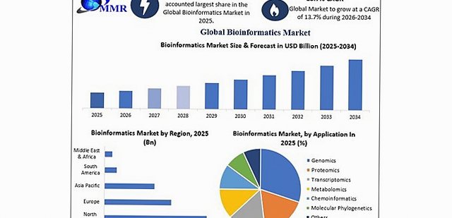 Global Bioinformatics Market Forecast to Hit USD 64.60 Billion by 2034